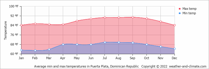 Puerto Plata Temperature Chart